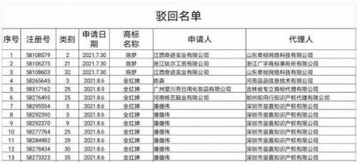 惡意搶注“陳夢”商標 浙江一公司被罰三千，代理機構遭約談 五金產品制造