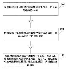 數(shù)據(jù)庫事務(wù)鎖機(jī)制的死鎖檢測方法及裝置專利轉(zhuǎn)讓